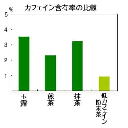 お茶のカフェイン含有率グラフ