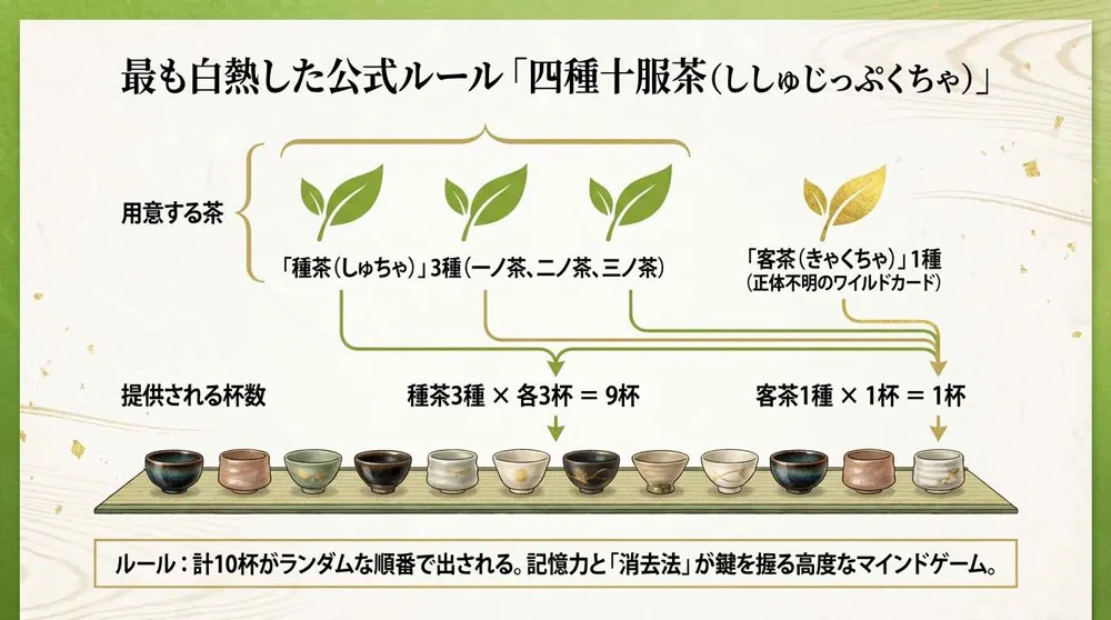 四種十服茶のルール図解：種茶3種×各3杯＋客茶1杯＝計10杯