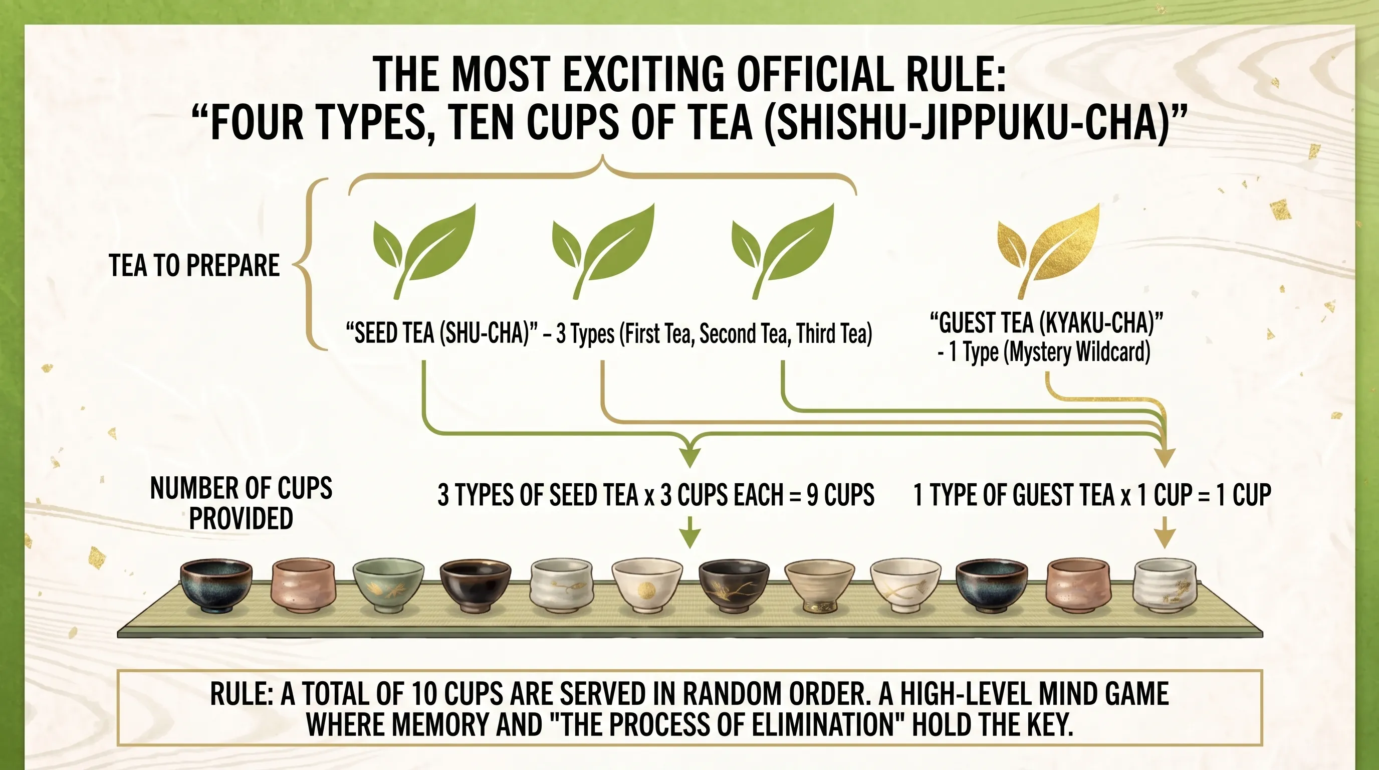 Diagram of the shishu-jippuku-cha rule: three reference teas times three cups each, plus one guest tea, for ten cups total