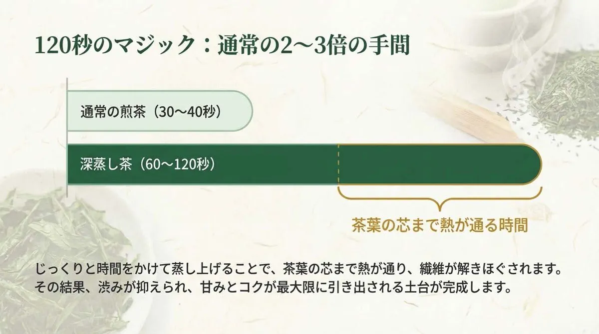 茶葉を芯まで長く蒸す様子