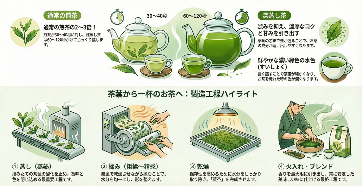 深蒸し茶ができるまでの簡単ガイド図解