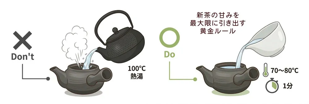 熱湯を急須に入れているところと、70〜80℃に冷ましたお湯を淹れている2つのイラスト